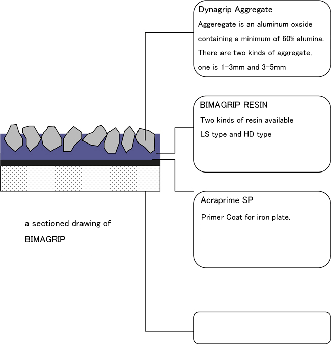 Development to the future